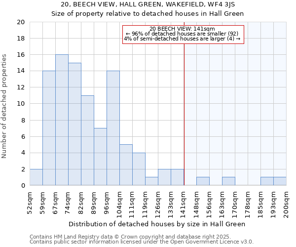 20, BEECH VIEW, HALL GREEN, WAKEFIELD, WF4 3JS: Size of property relative to detached houses houses in Hall Green