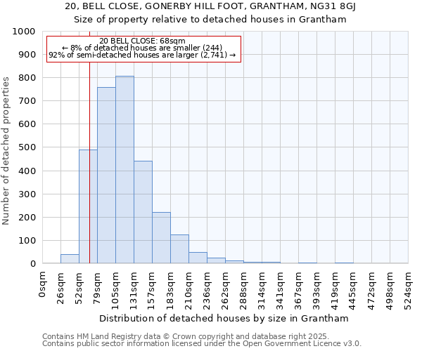 20, BELL CLOSE, GONERBY HILL FOOT, GRANTHAM, NG31 8GJ: Size of property relative to detached houses houses in Grantham