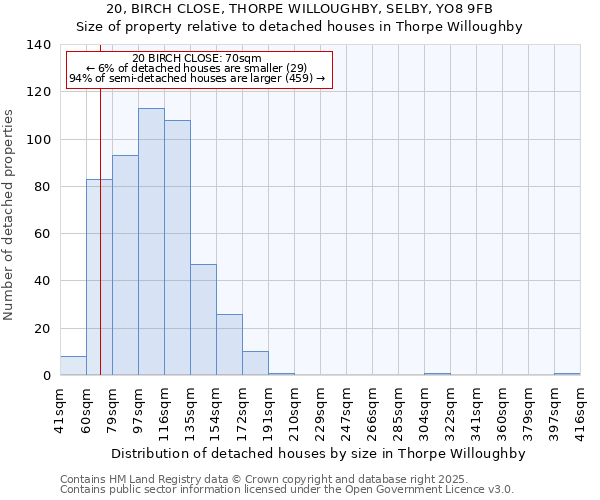 20, BIRCH CLOSE, THORPE WILLOUGHBY, SELBY, YO8 9FB: Size of property relative to detached houses houses in Thorpe Willoughby
