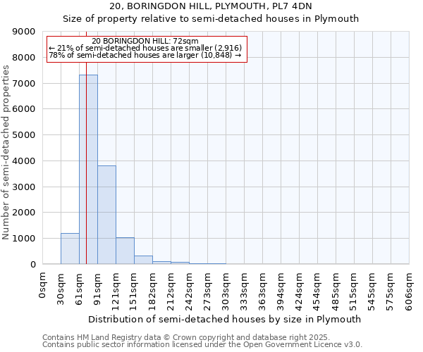 20, BORINGDON HILL, PLYMOUTH, PL7 4DN: Size of property relative to semi-detached houses houses in Plymouth