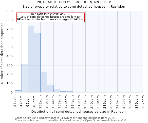 20, BRADFIELD CLOSE, RUSHDEN, NN10 0EP: Size of property relative to semi-detached houses houses in Rushden