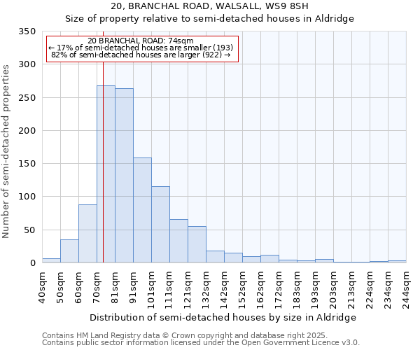 20, BRANCHAL ROAD, WALSALL, WS9 8SH: Size of property relative to semi-detached houses houses in Aldridge