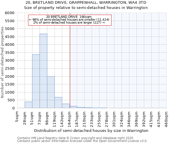 20, BRETLAND DRIVE, GRAPPENHALL, WARRINGTON, WA4 3TD: Size of property relative to semi-detached houses houses in Warrington
