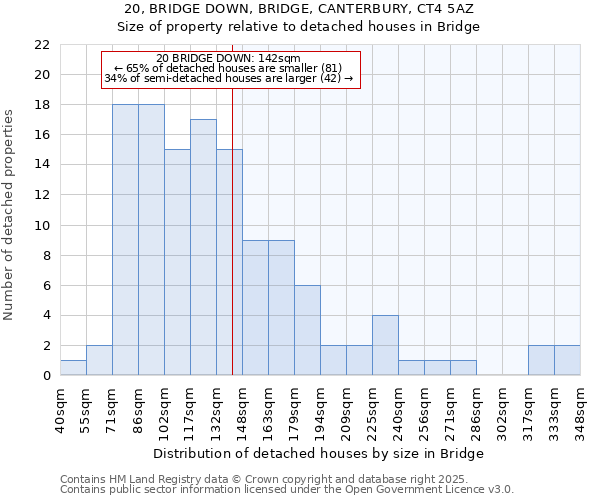 20, BRIDGE DOWN, BRIDGE, CANTERBURY, CT4 5AZ: Size of property relative to detached houses houses in Bridge