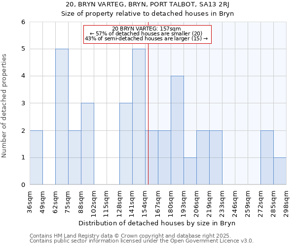 20, BRYN VARTEG, BRYN, PORT TALBOT, SA13 2RJ: Size of property relative to detached houses houses in Bryn
