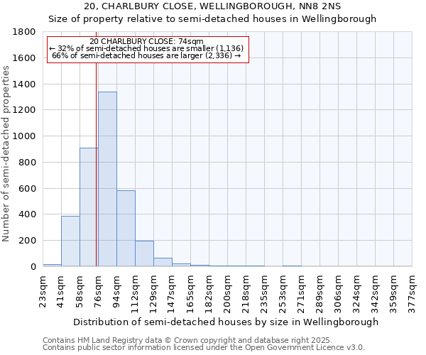 20, CHARLBURY CLOSE, WELLINGBOROUGH, NN8 2NS: Size of property relative to semi-detached houses houses in Wellingborough