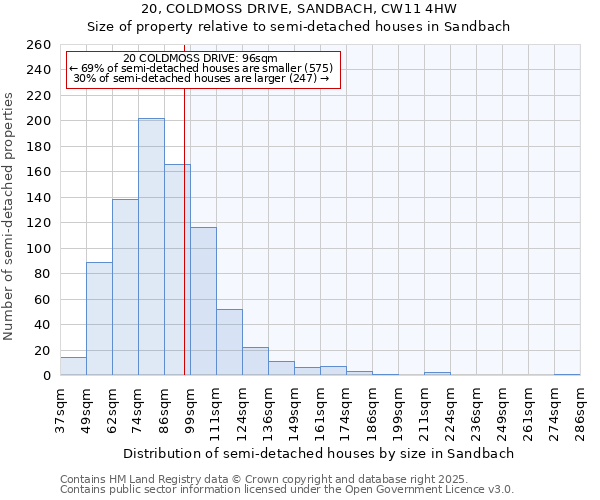 20, COLDMOSS DRIVE, SANDBACH, CW11 4HW: Size of property relative to semi-detached houses houses in Sandbach