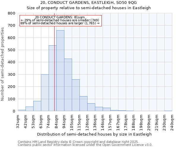20, CONDUCT GARDENS, EASTLEIGH, SO50 9QG: Size of property relative to semi-detached houses houses in Eastleigh