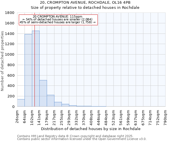 20, CROMPTON AVENUE, ROCHDALE, OL16 4PB: Size of property relative to detached houses houses in Rochdale
