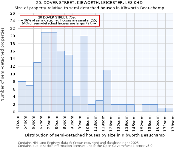 20, DOVER STREET, KIBWORTH, LEICESTER, LE8 0HD: Size of property relative to semi-detached houses houses in Kibworth Beauchamp