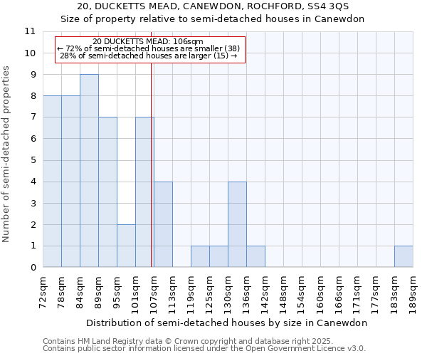 20, DUCKETTS MEAD, CANEWDON, ROCHFORD, SS4 3QS: Size of property relative to semi-detached houses houses in Canewdon