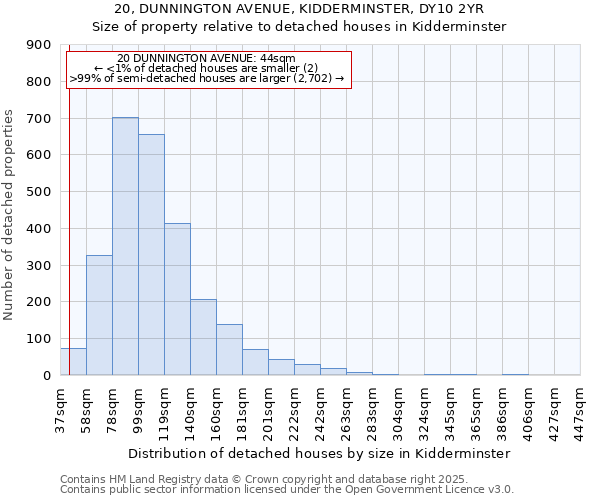 20, DUNNINGTON AVENUE, KIDDERMINSTER, DY10 2YR: Size of property relative to detached houses houses in Kidderminster