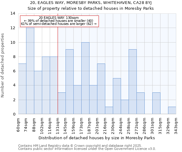 20, EAGLES WAY, MORESBY PARKS, WHITEHAVEN, CA28 8YJ: Size of property relative to detached houses houses in Moresby Parks