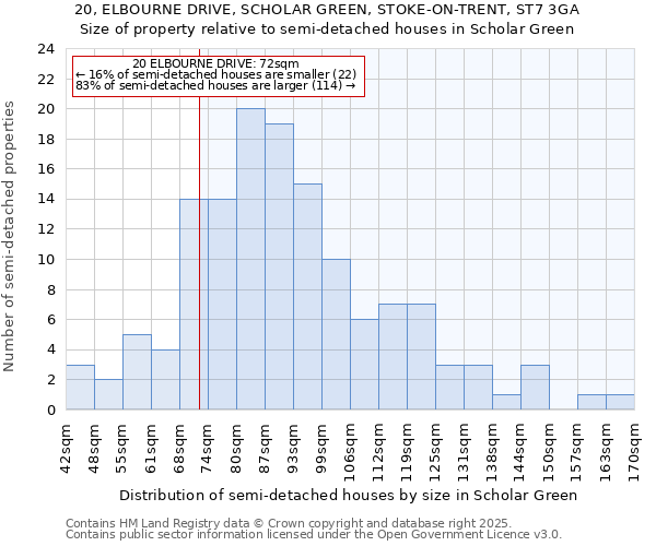 20, ELBOURNE DRIVE, SCHOLAR GREEN, STOKE-ON-TRENT, ST7 3GA: Size of property relative to semi-detached houses houses in Scholar Green