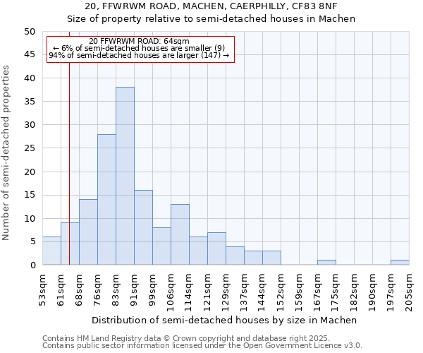 20, FFWRWM ROAD, MACHEN, CAERPHILLY, CF83 8NF: Size of property relative to semi-detached houses houses in Machen