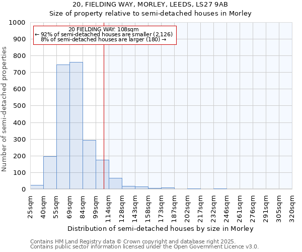 20, FIELDING WAY, MORLEY, LEEDS, LS27 9AB: Size of property relative to semi-detached houses houses in Morley