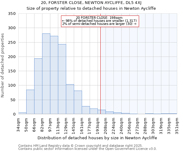 20, FORSTER CLOSE, NEWTON AYCLIFFE, DL5 4XJ: Size of property relative to detached houses houses in Newton Aycliffe