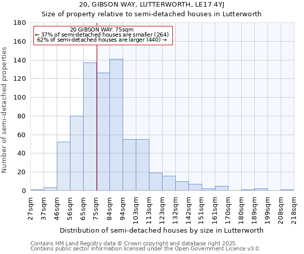 20, GIBSON WAY, LUTTERWORTH, LE17 4YJ: Size of property relative to semi-detached houses houses in Lutterworth