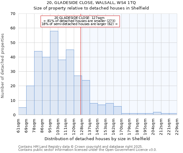20, GLADESIDE CLOSE, WALSALL, WS4 1TQ: Size of property relative to detached houses houses in Shelfield