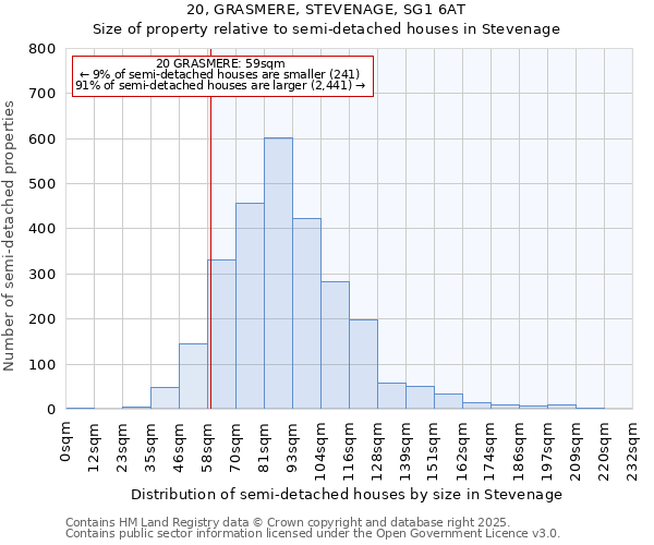 20, GRASMERE, STEVENAGE, SG1 6AT: Size of property relative to semi-detached houses houses in Stevenage