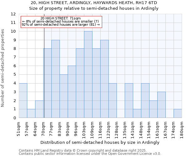 20, HIGH STREET, ARDINGLY, HAYWARDS HEATH, RH17 6TD: Size of property relative to semi-detached houses houses in Ardingly