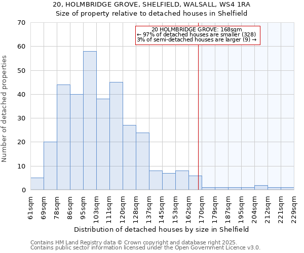 20, HOLMBRIDGE GROVE, SHELFIELD, WALSALL, WS4 1RA: Size of property relative to detached houses houses in Shelfield