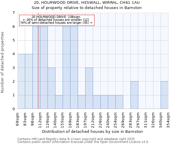 20, HOLMWOOD DRIVE, HESWALL, WIRRAL, CH61 1AU: Size of property relative to detached houses houses in Barnston