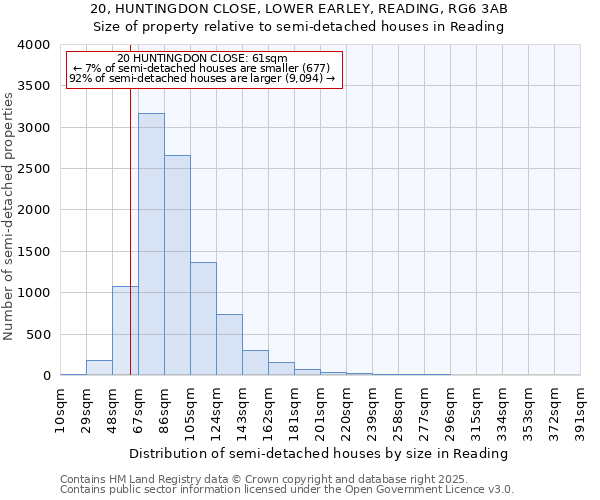 20, HUNTINGDON CLOSE, LOWER EARLEY, READING, RG6 3AB: Size of property relative to semi-detached houses houses in Reading