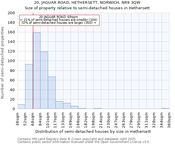 20, JAGUAR ROAD, HETHERSETT, NORWICH, NR9 3QW: Size of property relative to semi-detached houses houses in Hethersett