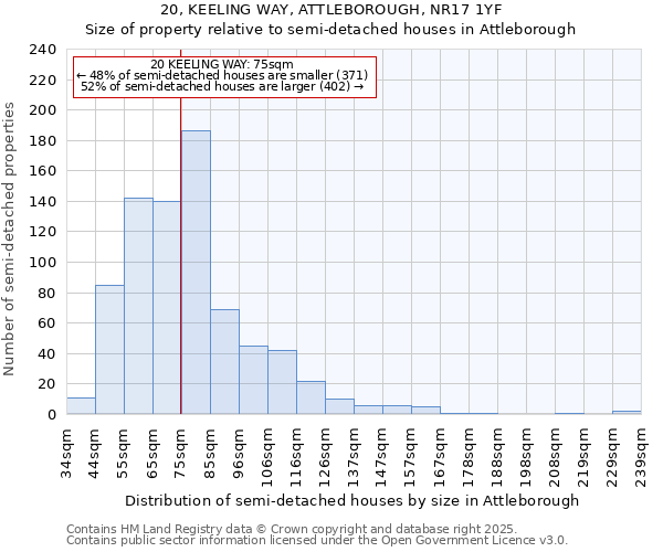 20, KEELING WAY, ATTLEBOROUGH, NR17 1YF: Size of property relative to semi-detached houses houses in Attleborough