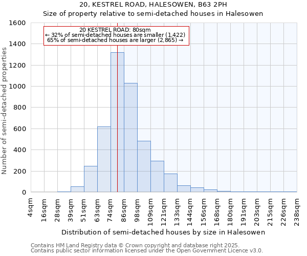 20, KESTREL ROAD, HALESOWEN, B63 2PH: Size of property relative to semi-detached houses houses in Halesowen