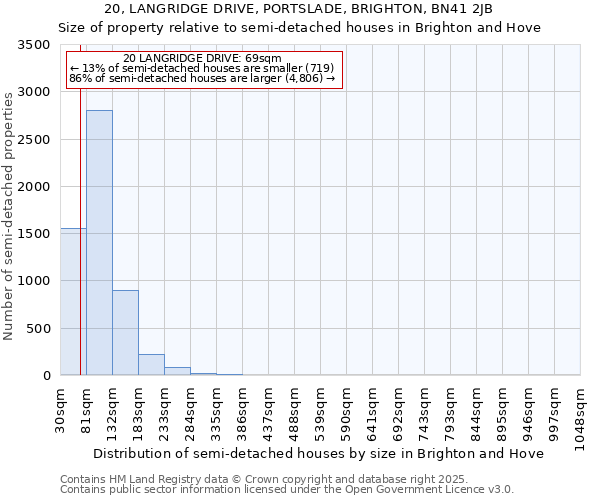 20, LANGRIDGE DRIVE, PORTSLADE, BRIGHTON, BN41 2JB: Size of property relative to semi-detached houses houses in Brighton and Hove