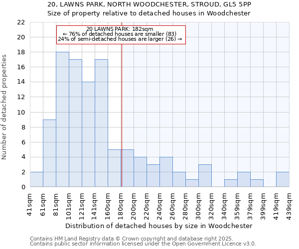 20, LAWNS PARK, NORTH WOODCHESTER, STROUD, GL5 5PP: Size of property relative to detached houses houses in Woodchester
