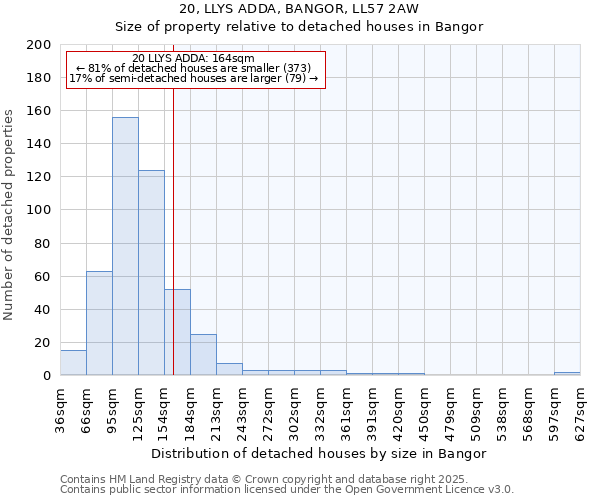 20, LLYS ADDA, BANGOR, LL57 2AW: Size of property relative to detached houses houses in Bangor