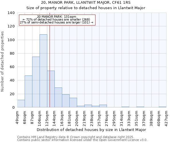 20, MANOR PARK, LLANTWIT MAJOR, CF61 1RS: Size of property relative to detached houses houses in Llantwit Major