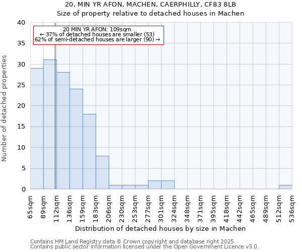 20, MIN YR AFON, MACHEN, CAERPHILLY, CF83 8LB: Size of property relative to detached houses houses in Machen