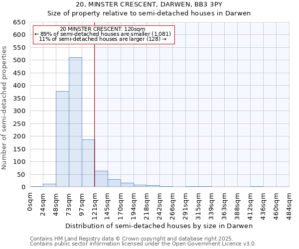 20, MINSTER CRESCENT, DARWEN, BB3 3PY: Size of property relative to semi-detached houses houses in Darwen