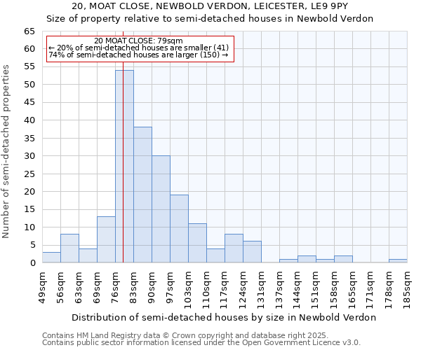20, MOAT CLOSE, NEWBOLD VERDON, LEICESTER, LE9 9PY: Size of property relative to semi-detached houses houses in Newbold Verdon