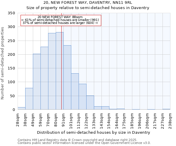 20, NEW FOREST WAY, DAVENTRY, NN11 9RL: Size of property relative to semi-detached houses houses in Daventry