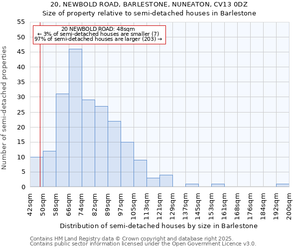 20, NEWBOLD ROAD, BARLESTONE, NUNEATON, CV13 0DZ: Size of property relative to semi-detached houses houses in Barlestone