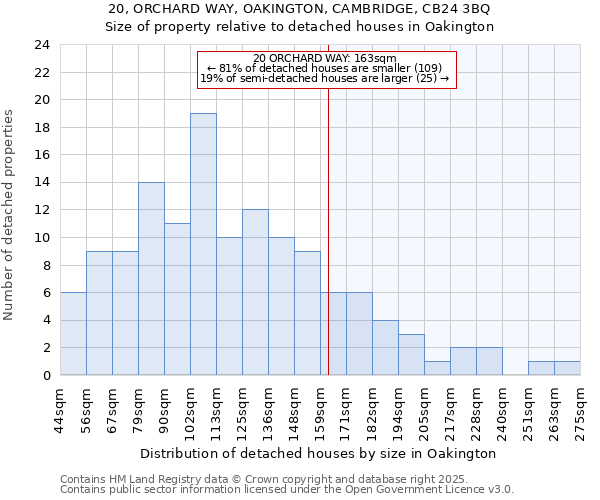 20, ORCHARD WAY, OAKINGTON, CAMBRIDGE, CB24 3BQ: Size of property relative to detached houses houses in Oakington