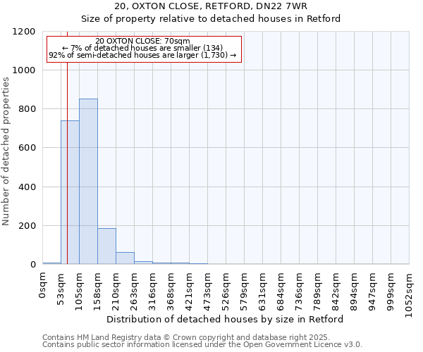 20, OXTON CLOSE, RETFORD, DN22 7WR: Size of property relative to detached houses houses in Retford