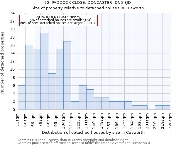 20, PADDOCK CLOSE, DONCASTER, DN5 8JD: Size of property relative to detached houses houses in Cusworth