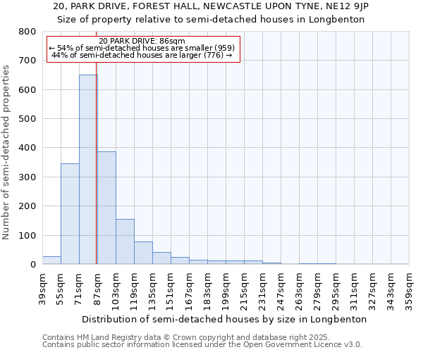 20, PARK DRIVE, FOREST HALL, NEWCASTLE UPON TYNE, NE12 9JP: Size of property relative to semi-detached houses houses in Longbenton