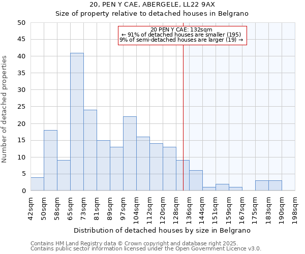 20, PEN Y CAE, ABERGELE, LL22 9AX: Size of property relative to detached houses houses in Belgrano