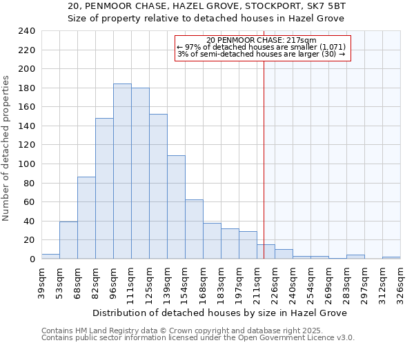 20, PENMOOR CHASE, HAZEL GROVE, STOCKPORT, SK7 5BT: Size of property relative to detached houses houses in Hazel Grove
