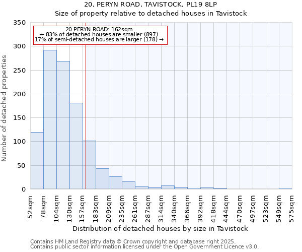 20, PERYN ROAD, TAVISTOCK, PL19 8LP: Size of property relative to detached houses houses in Tavistock