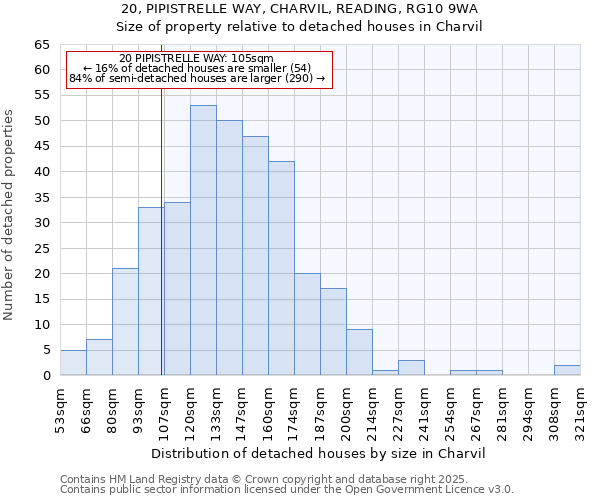 20, PIPISTRELLE WAY, CHARVIL, READING, RG10 9WA: Size of property relative to detached houses houses in Charvil