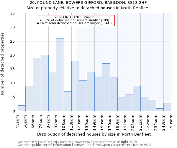 20, POUND LANE, BOWERS GIFFORD, BASILDON, SS13 2HF: Size of property relative to detached houses houses in North Benfleet
