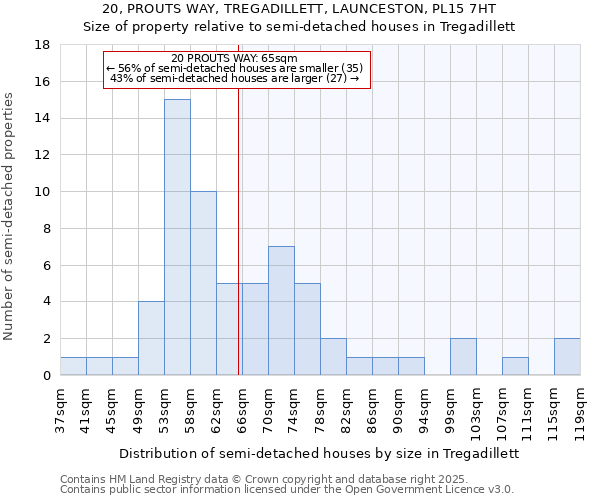 20, PROUTS WAY, TREGADILLETT, LAUNCESTON, PL15 7HT: Size of property relative to semi-detached houses houses in Tregadillett